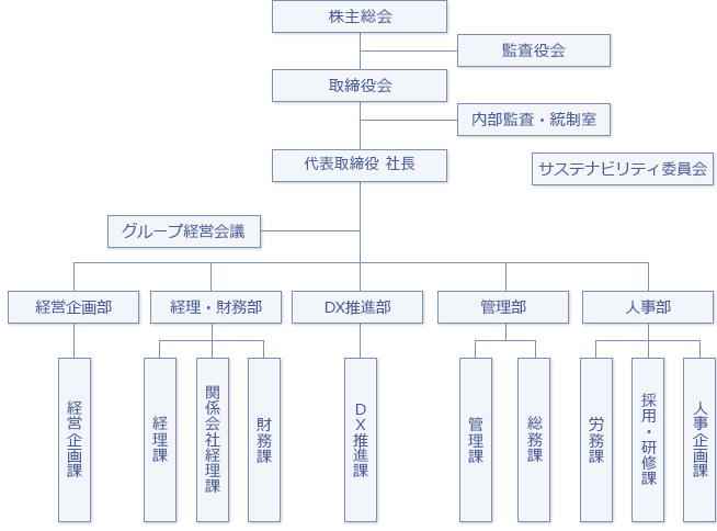組織図