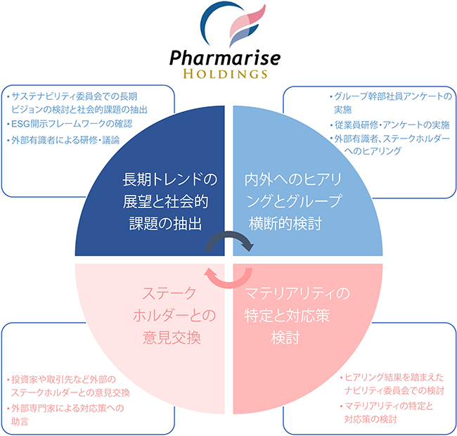 マテリアリティの特定プロセス